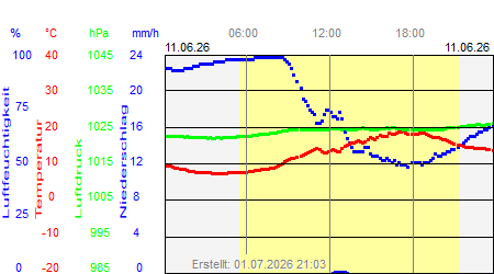Grafik der Wettermesswerte vom 11. Juni 2026