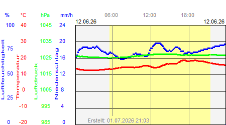 Grafik der Wettermesswerte vom 12. Juni 2026