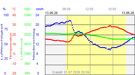 Grafik der Wettermesswerte vom 13. Juni 2026
