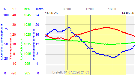 Grafik der Wettermesswerte vom 14. Juni 2026