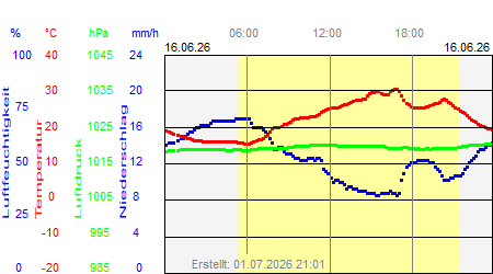 Grafik der Wettermesswerte vom 16. Juni 2026