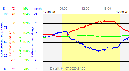 Grafik der Wettermesswerte vom 17. Juni 2026