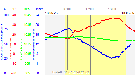 Grafik der Wettermesswerte vom 18. Juni 2026