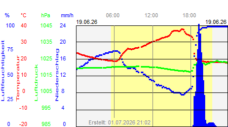 Grafik der Wettermesswerte vom 19. Juni 2026
