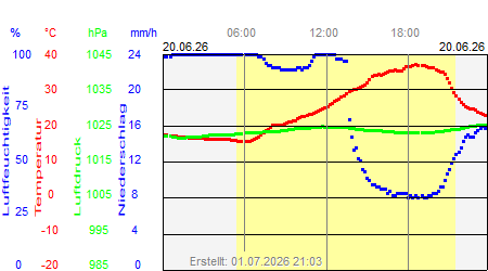 Grafik der Wettermesswerte vom 20. Juni 2026