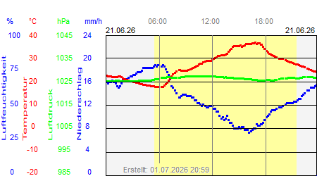 Grafik der Wettermesswerte vom 21. Juni 2026