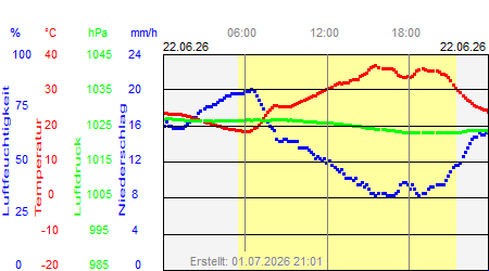Grafik der Wettermesswerte vom 22. Juni 2026