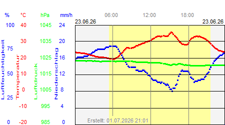 Grafik der Wettermesswerte vom 23. Juni 2026