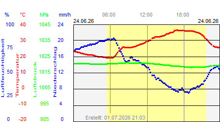 Grafik der Wettermesswerte vom 24. Juni 2026