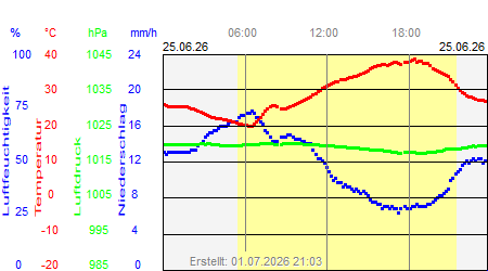 Grafik der Wettermesswerte vom 25. Juni 2026
