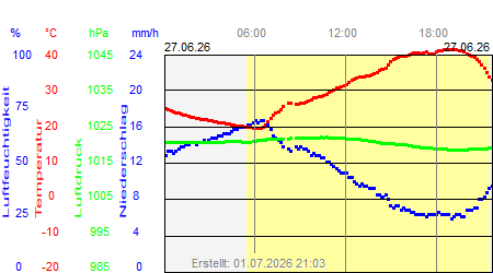 Grafik der Wettermesswerte vom 27. Juni 2026