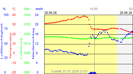 Grafik der Wettermesswerte vom 28. Juni 2026