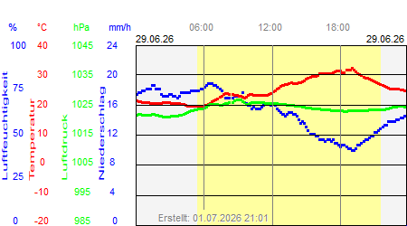 Grafik der Wettermesswerte vom 29. Juni 2026