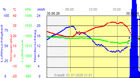 Grafik der Wettermesswerte vom 30. Juni 2026