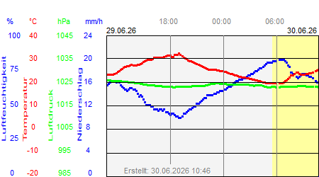Wettergrafik