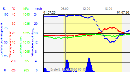 Grafik der Wettermesswerte vom 01. Juli 2026