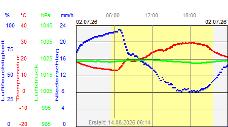 Grafik der Wettermesswerte vom 02. Juli 2026