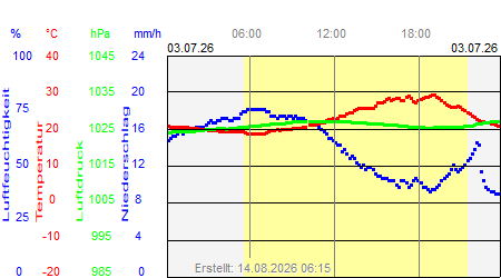 Grafik der Wettermesswerte vom 03. Juli 2026