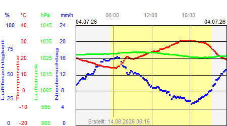 Grafik der Wettermesswerte vom 04. Juli 2026