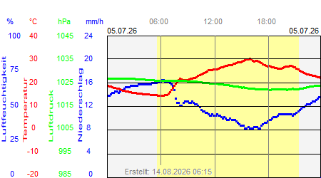 Grafik der Wettermesswerte vom 05. Juli 2026