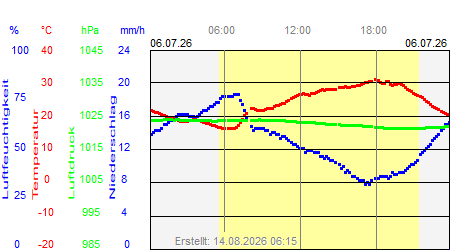 Grafik der Wettermesswerte vom 06. Juli 2026