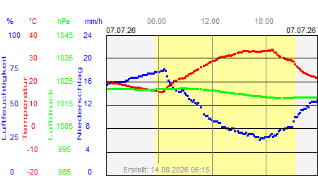 Grafik der Wettermesswerte vom 07. Juli 2026