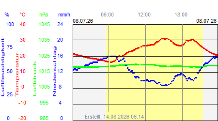 Grafik der Wettermesswerte vom 08. Juli 2026
