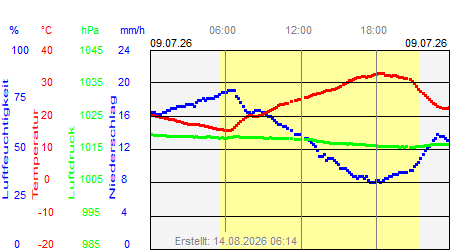 Grafik der Wettermesswerte vom 09. Juli 2026
