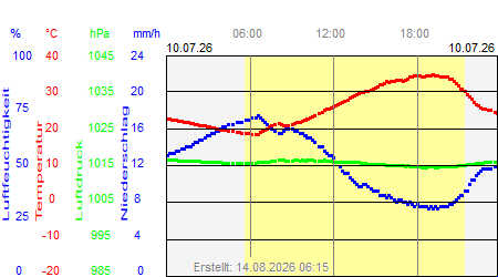 Grafik der Wettermesswerte vom 10. Juli 2026