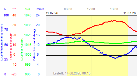 Grafik der Wettermesswerte vom 11. Juli 2026