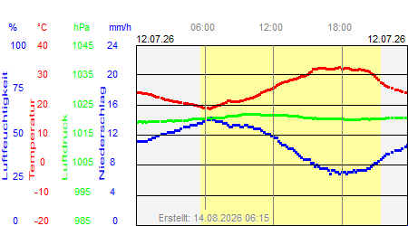 Grafik der Wettermesswerte vom 12. Juli 2026