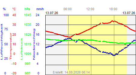 Grafik der Wettermesswerte vom 13. Juli 2026