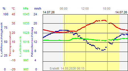 Grafik der Wettermesswerte vom 14. Juli 2026