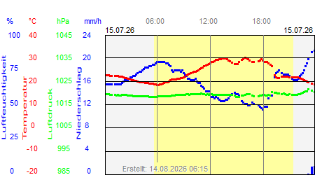 Grafik der Wettermesswerte vom 15. Juli 2026