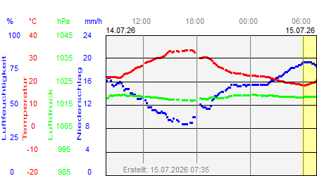 Wettergrafik