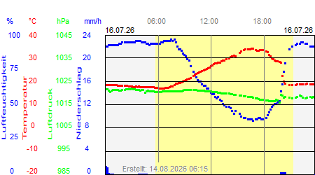 Grafik der Wettermesswerte vom 16. Juli 2026