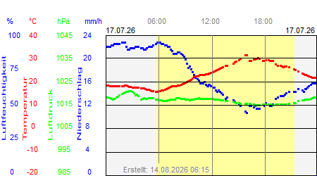 Grafik der Wettermesswerte vom 17. Juli 2026