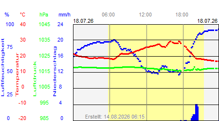 Grafik der Wettermesswerte vom 18. Juli 2026