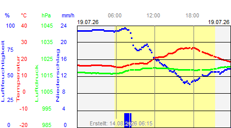 Grafik der Wettermesswerte vom 19. Juli 2026