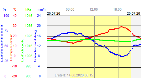 Grafik der Wettermesswerte vom 20. Juli 2026