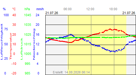 Grafik der Wettermesswerte vom 21. Juli 2026