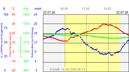 Grafik der Wettermesswerte vom 22. Juli 2026