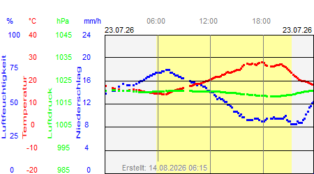 Grafik der Wettermesswerte vom 23. Juli 2026