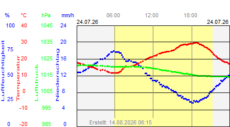 Grafik der Wettermesswerte vom 24. Juli 2026