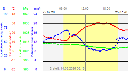 Grafik der Wettermesswerte vom 25. Juli 2026