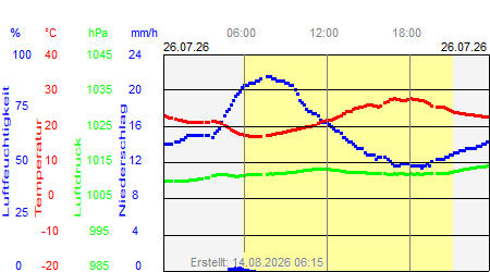 Grafik der Wettermesswerte vom 26. Juli 2026