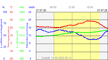 Grafik der Wettermesswerte vom 27. Juli 2026
