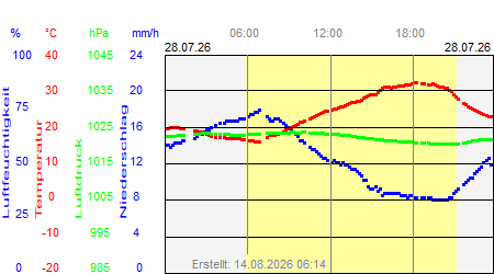Grafik der Wettermesswerte vom 28. Juli 2026