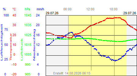 Grafik der Wettermesswerte vom 29. Juli 2026