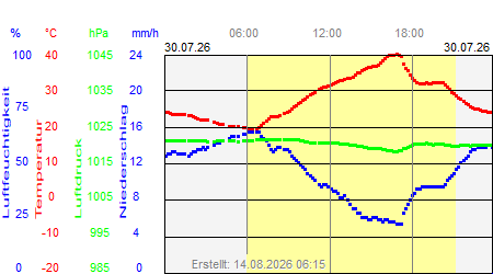 Grafik der Wettermesswerte vom 30. Juli 2026
